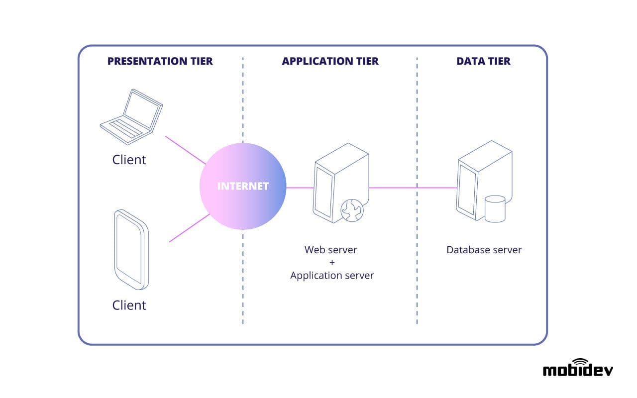 3-tier-web-architecture