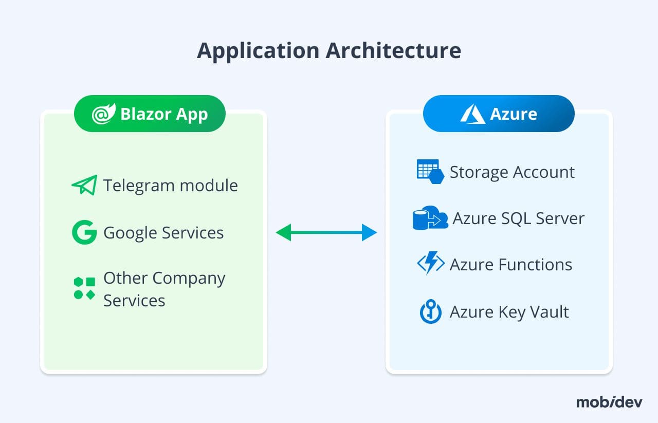 Blazor Application Architecture