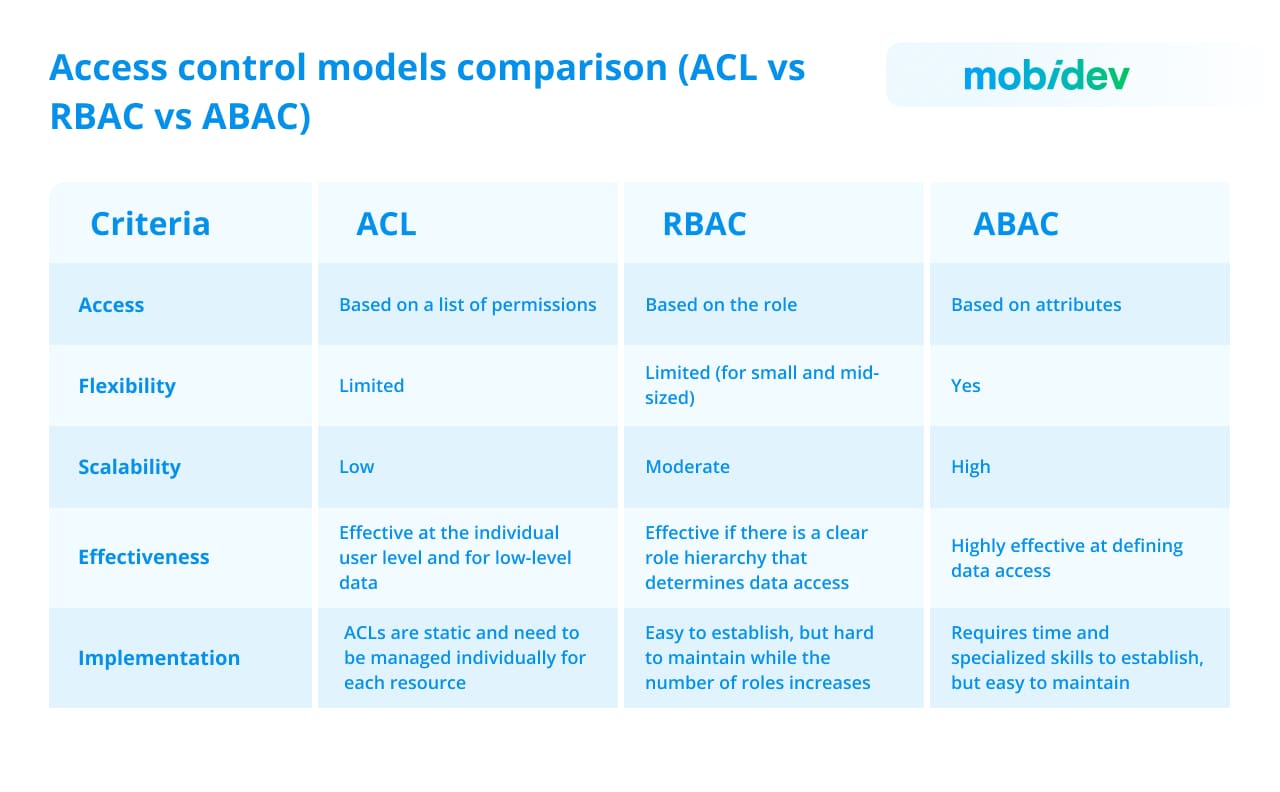 Access control models comparison (ACL vs RBAC vs ABAC)