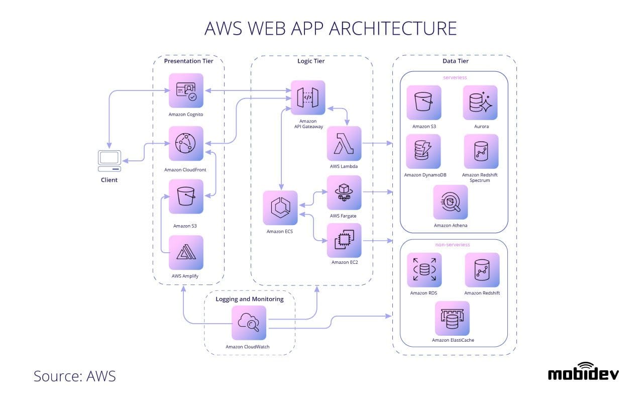 aws-web-app-architecture-diagram