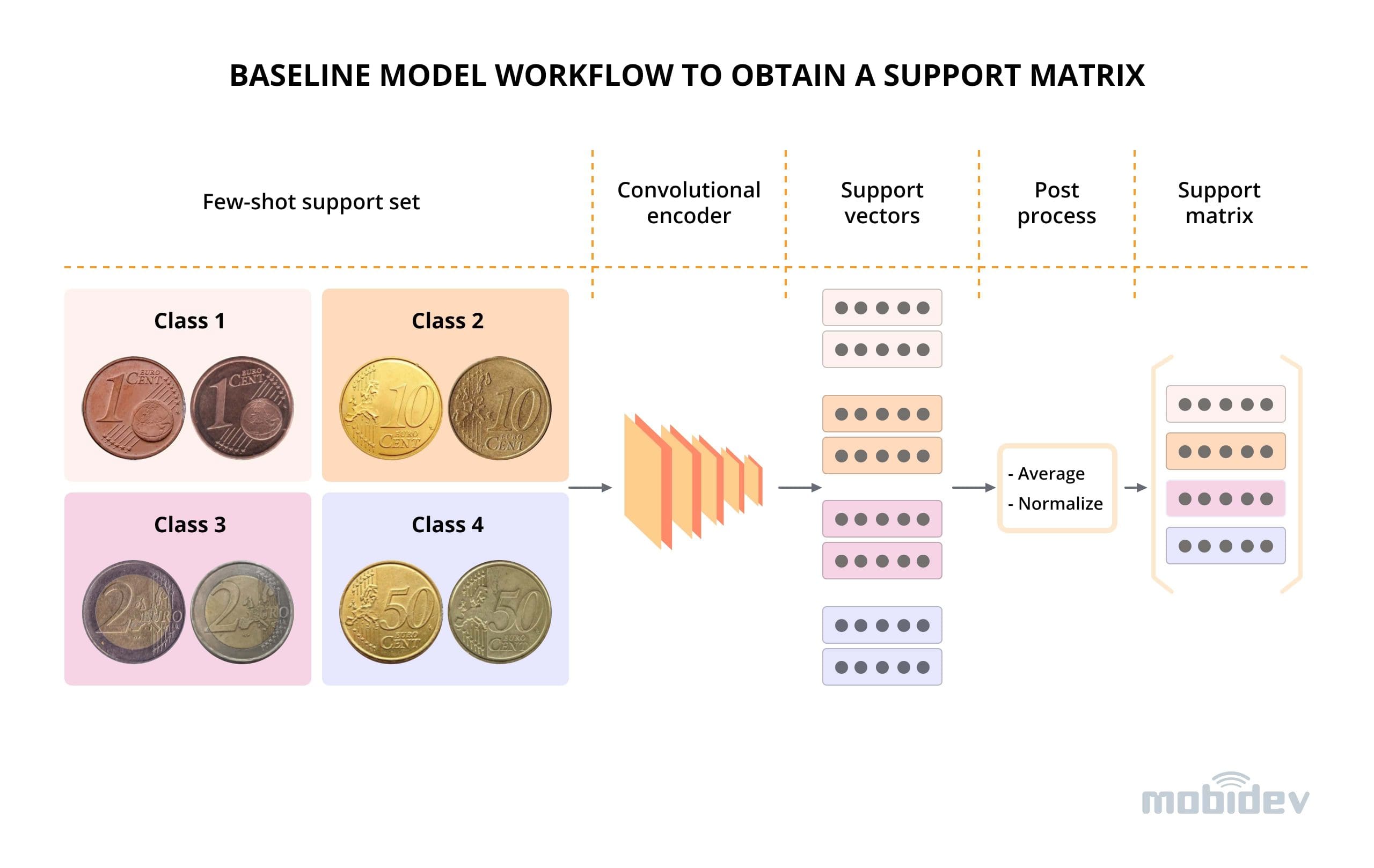 Figure 5. Baseline model workflow to obtain a support matrix