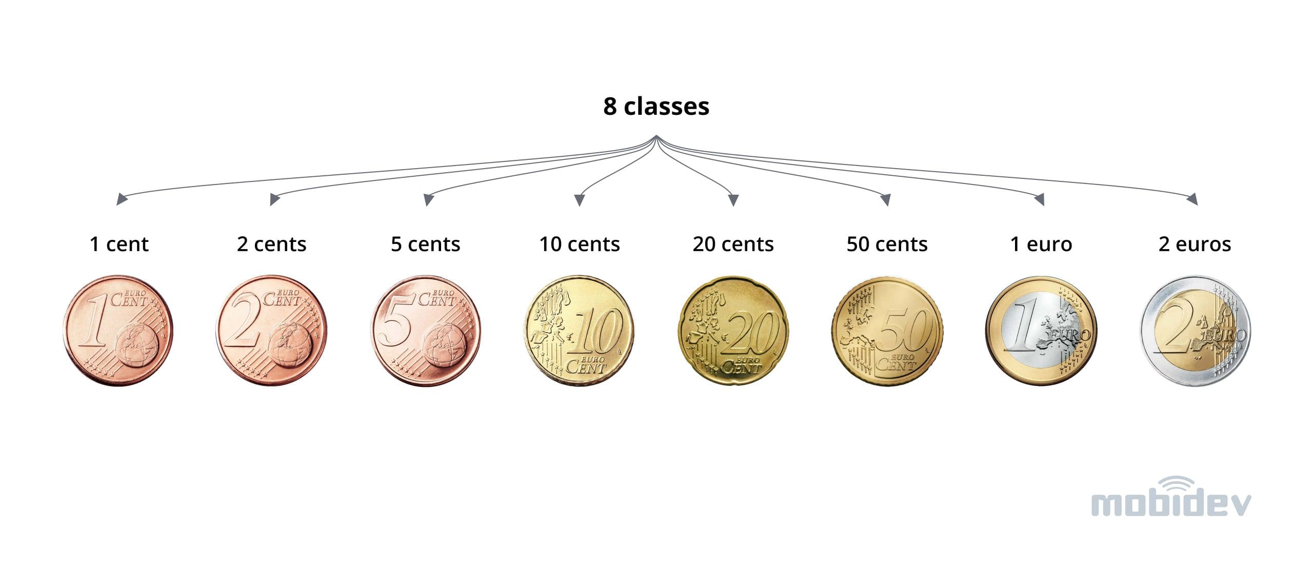 Figure 2. Image classes with examples