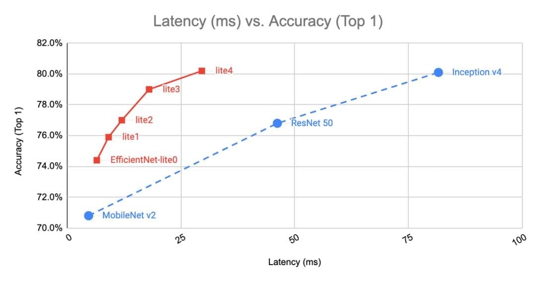 Comparison of models for the real-time human segmentation