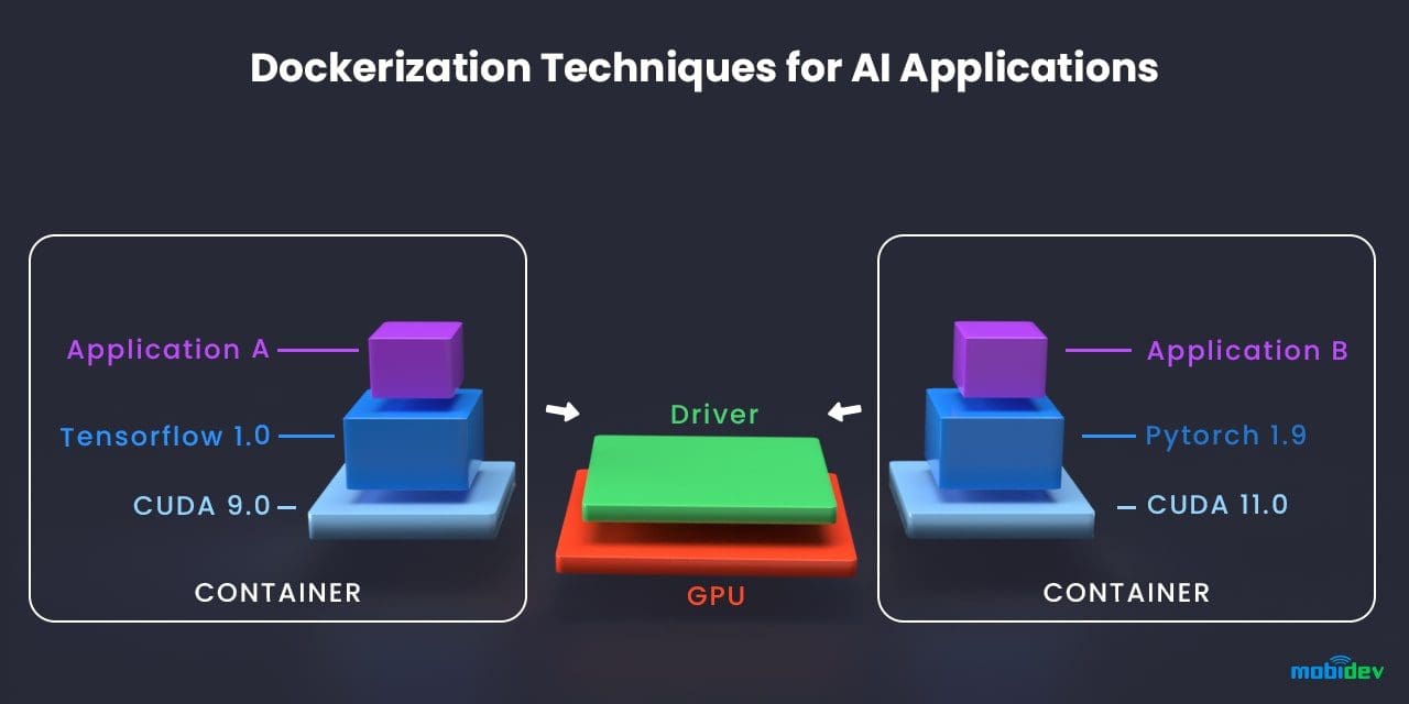 Schema of AI solutions dockerization