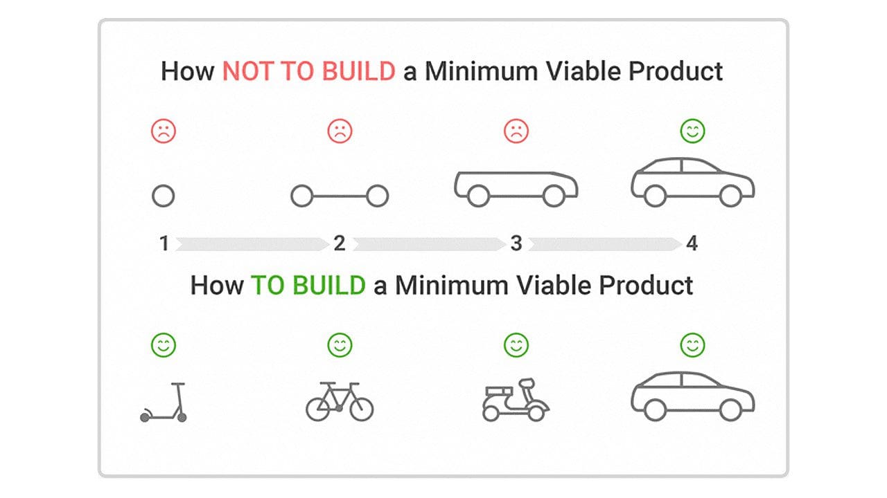 How to build MVP