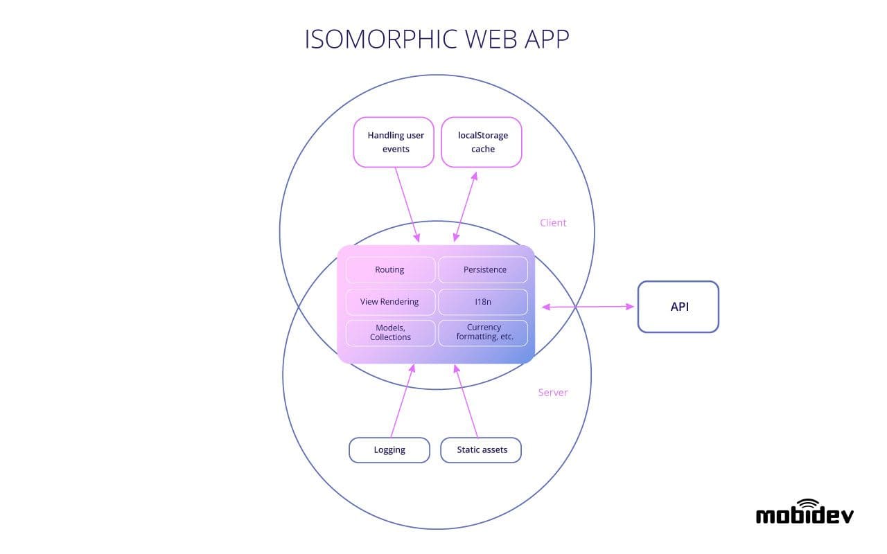 isomorphic-web-app-architecture-diagram