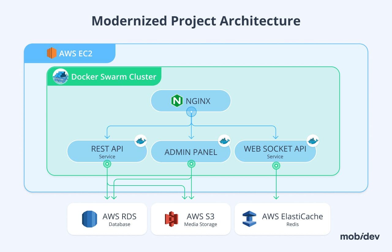 Modernized Project Architecture