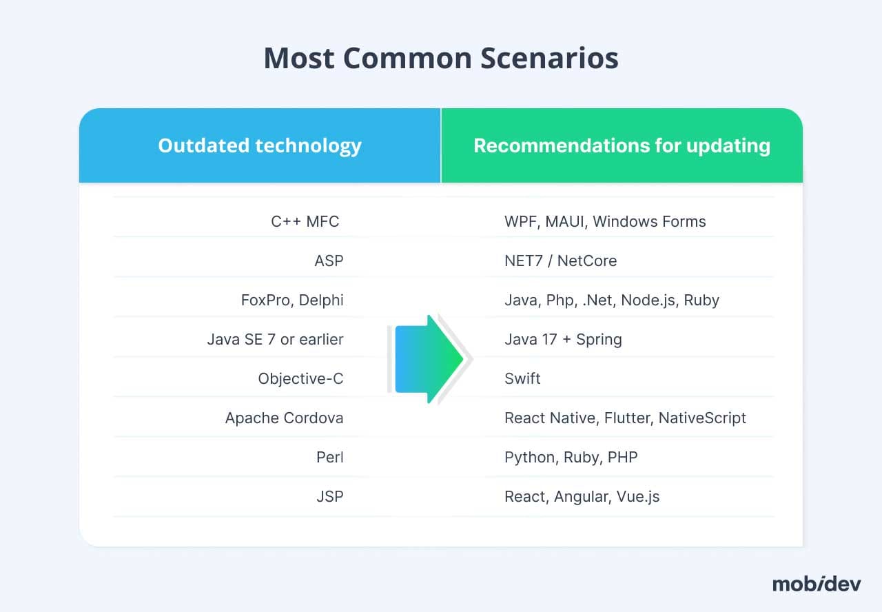 Most Common Scenarios of Legacy Modernization