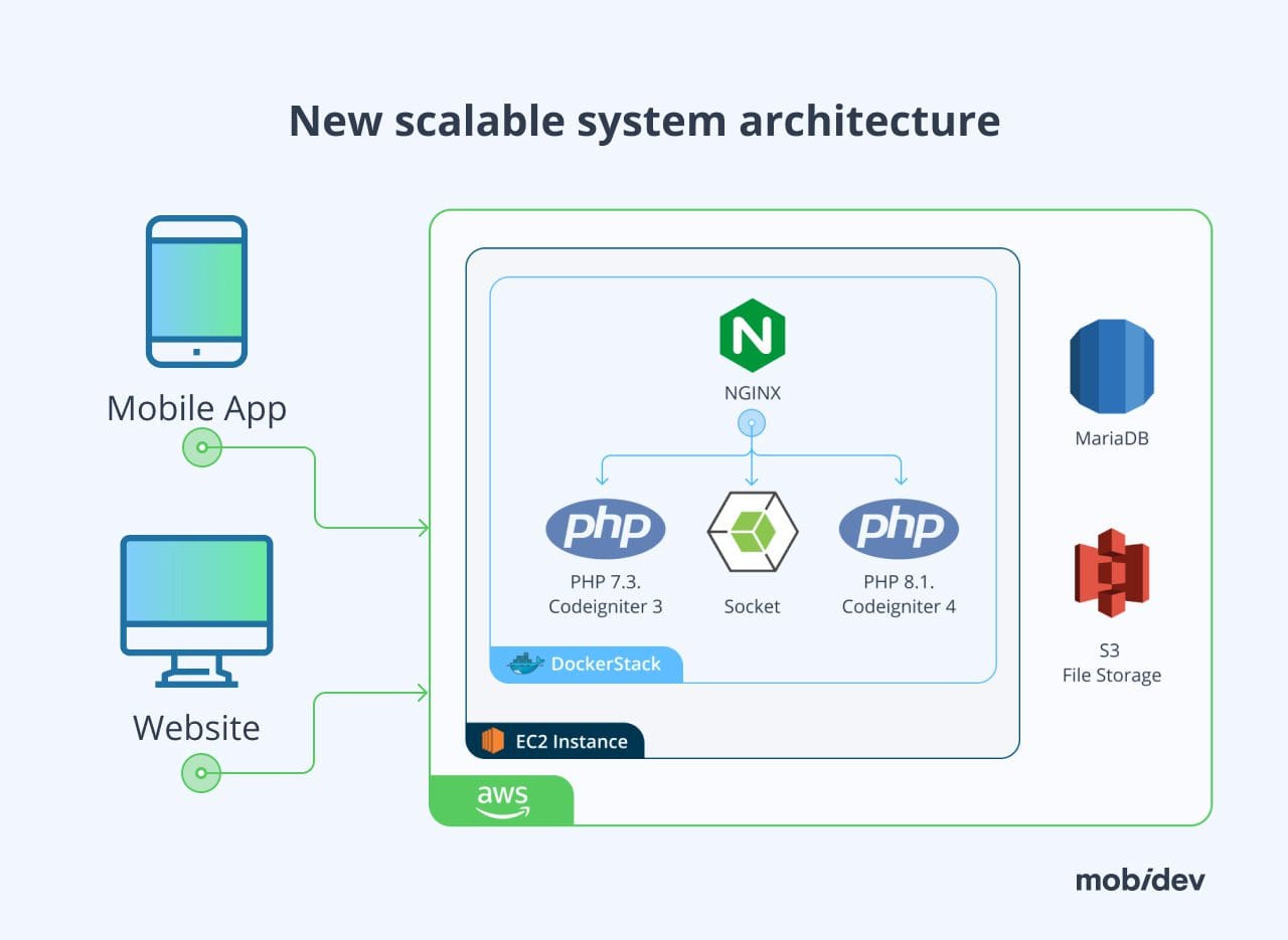 New scalable PHP system architecture