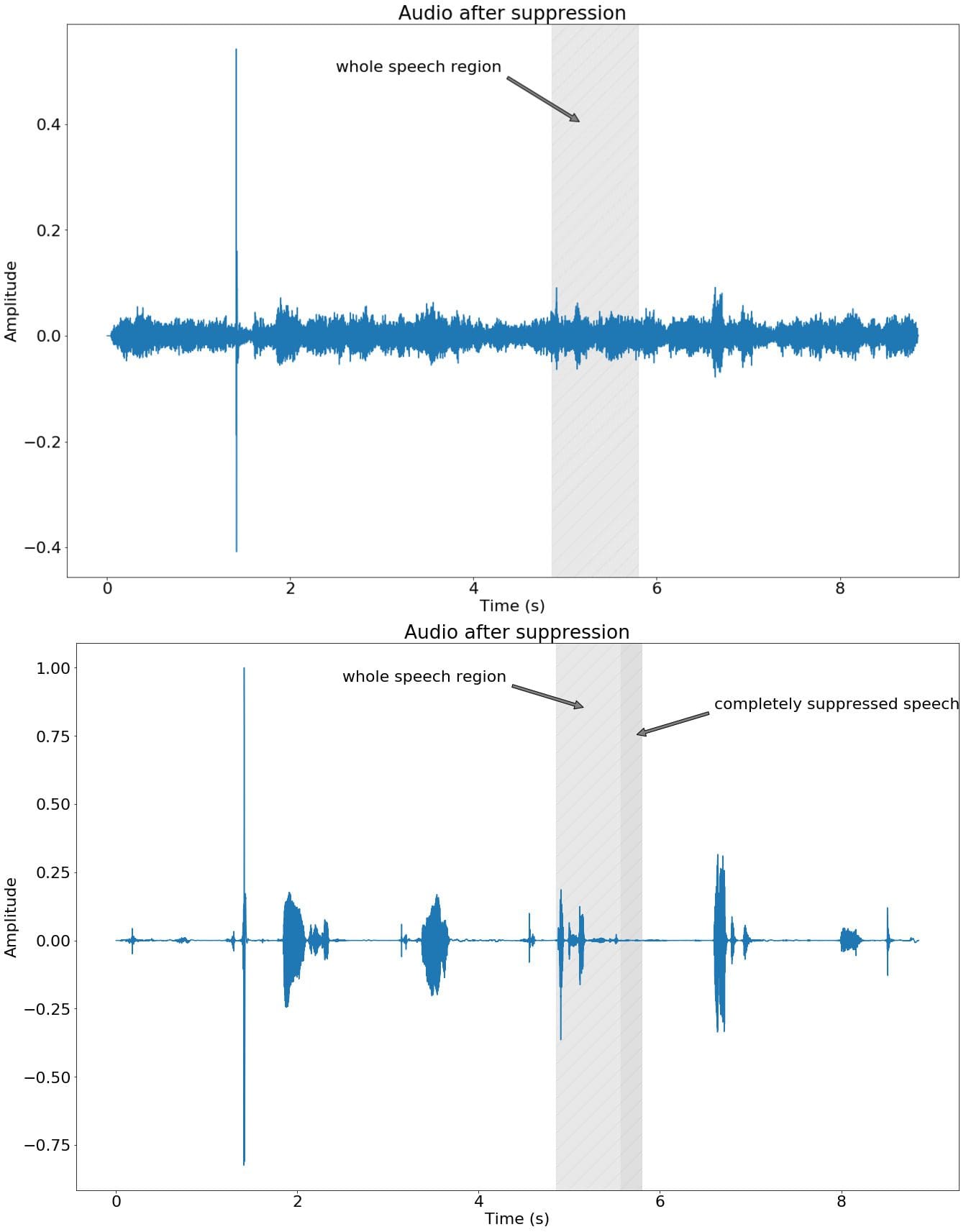 Noise suppression effect on the speech recognition