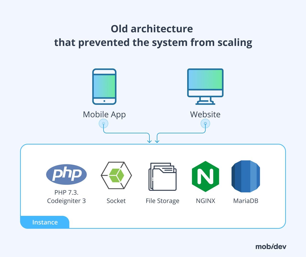 Old PHP architecture before modernization