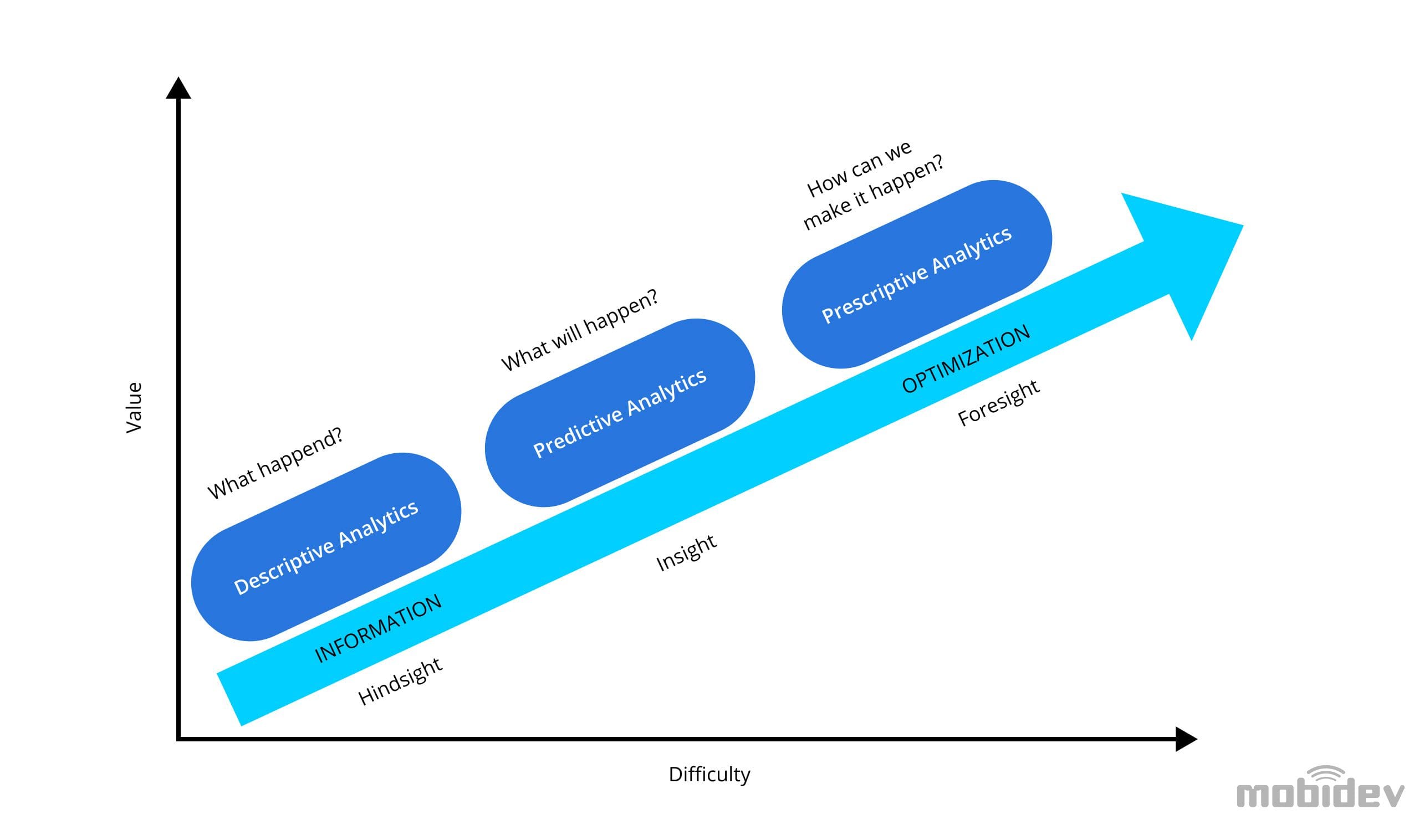 Comparison of Predictive and Prescriptive Analytics