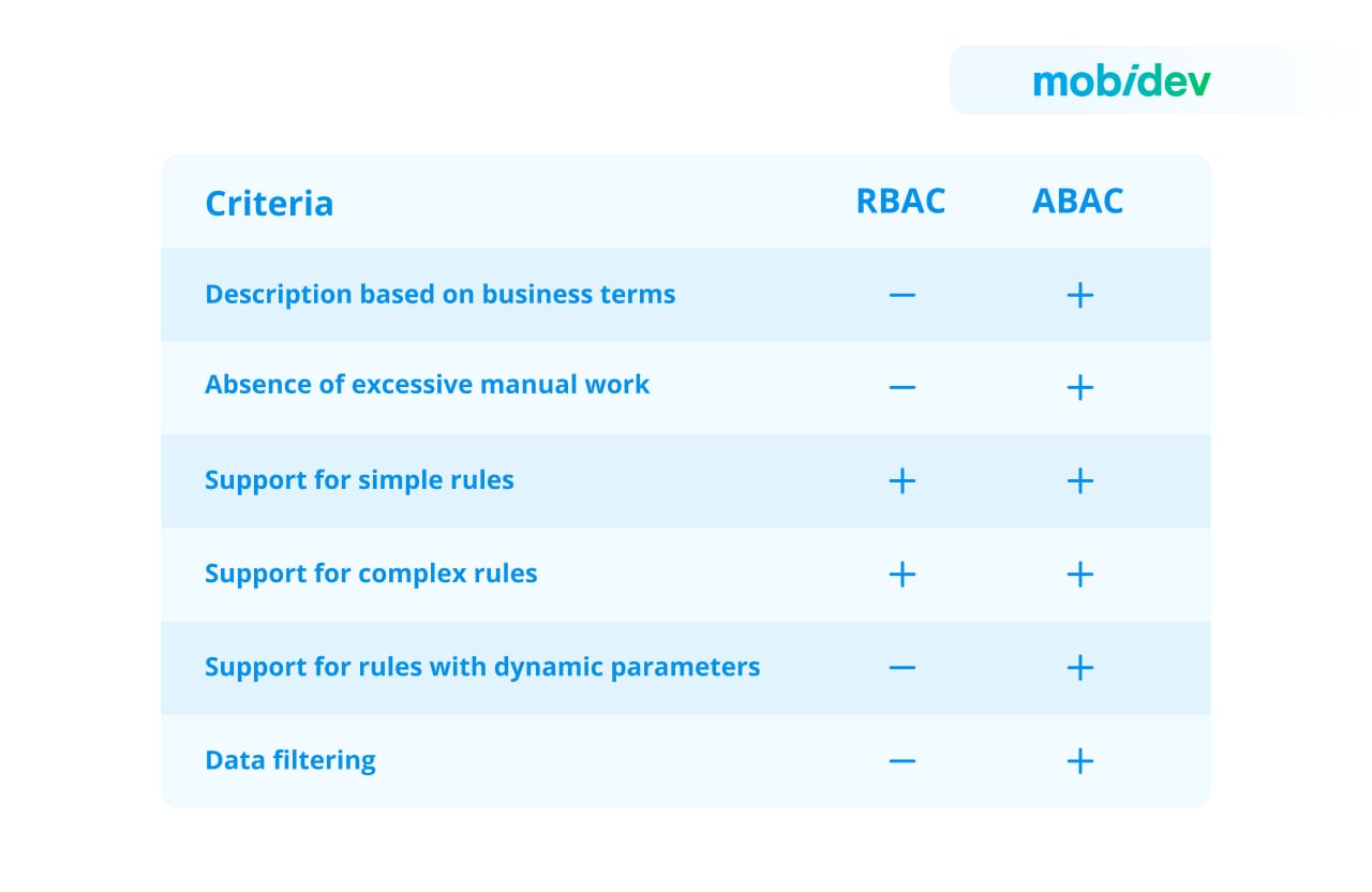 RBAC vs ABAC Access Control