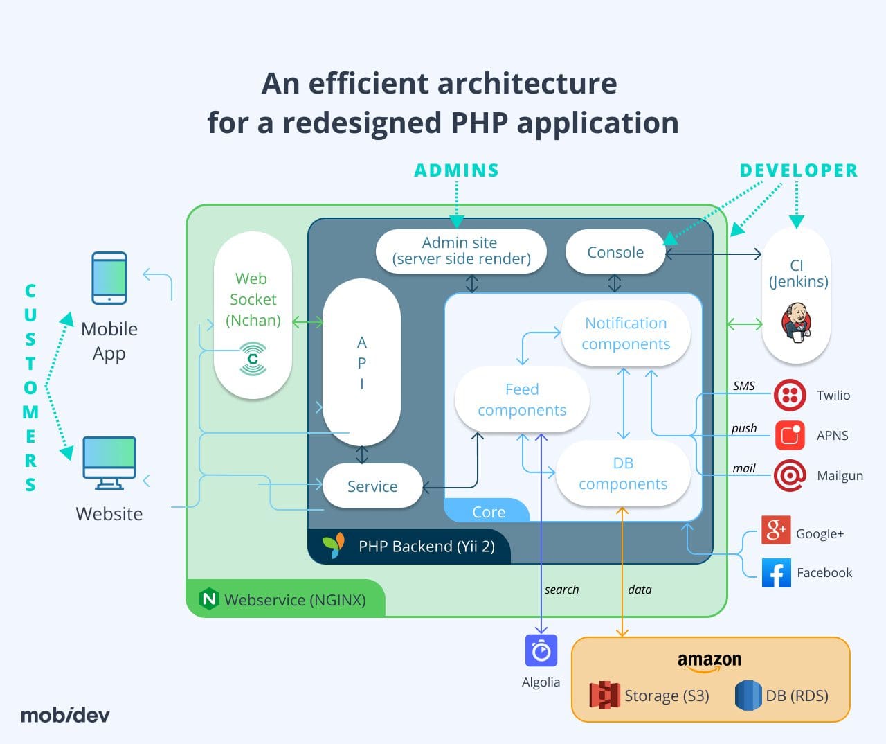 Redesigned PHP application