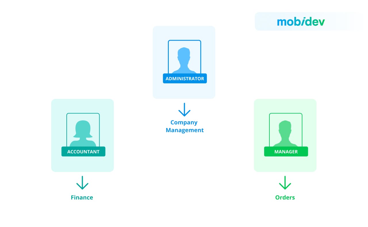 How to Implement Role Based Access Control