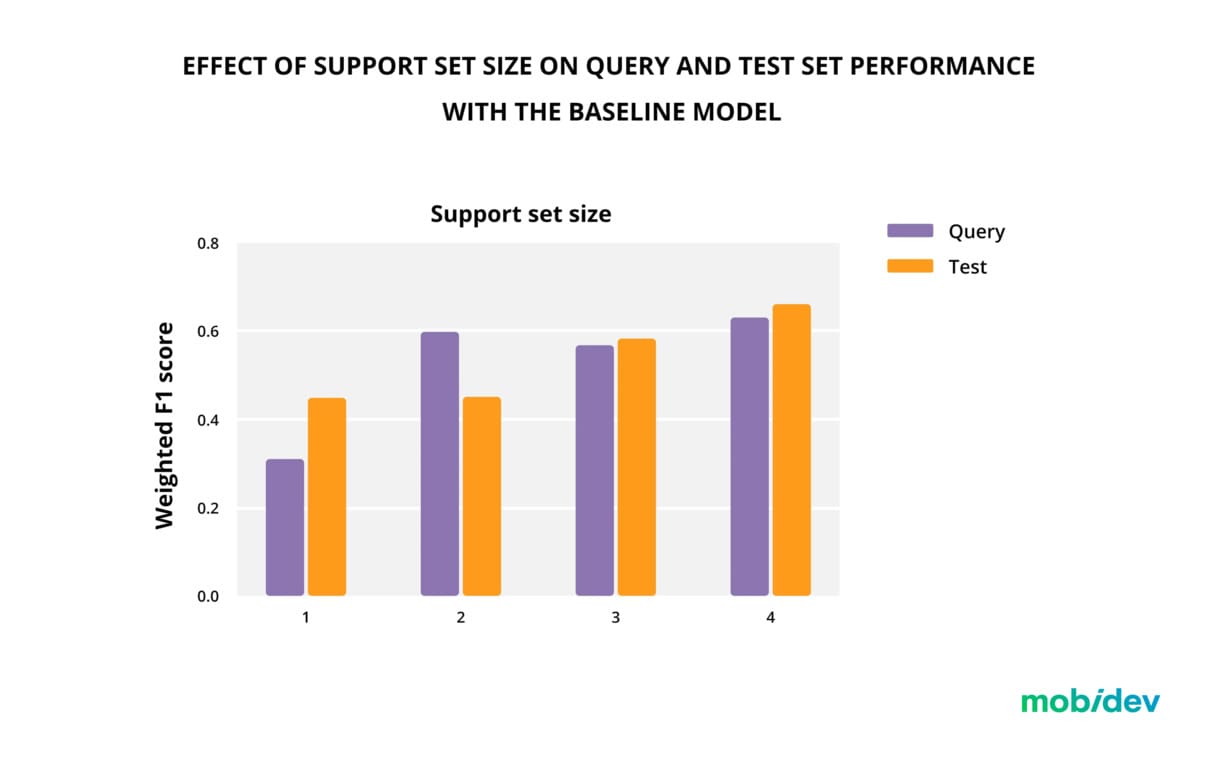 Support set size effect on coins recognition