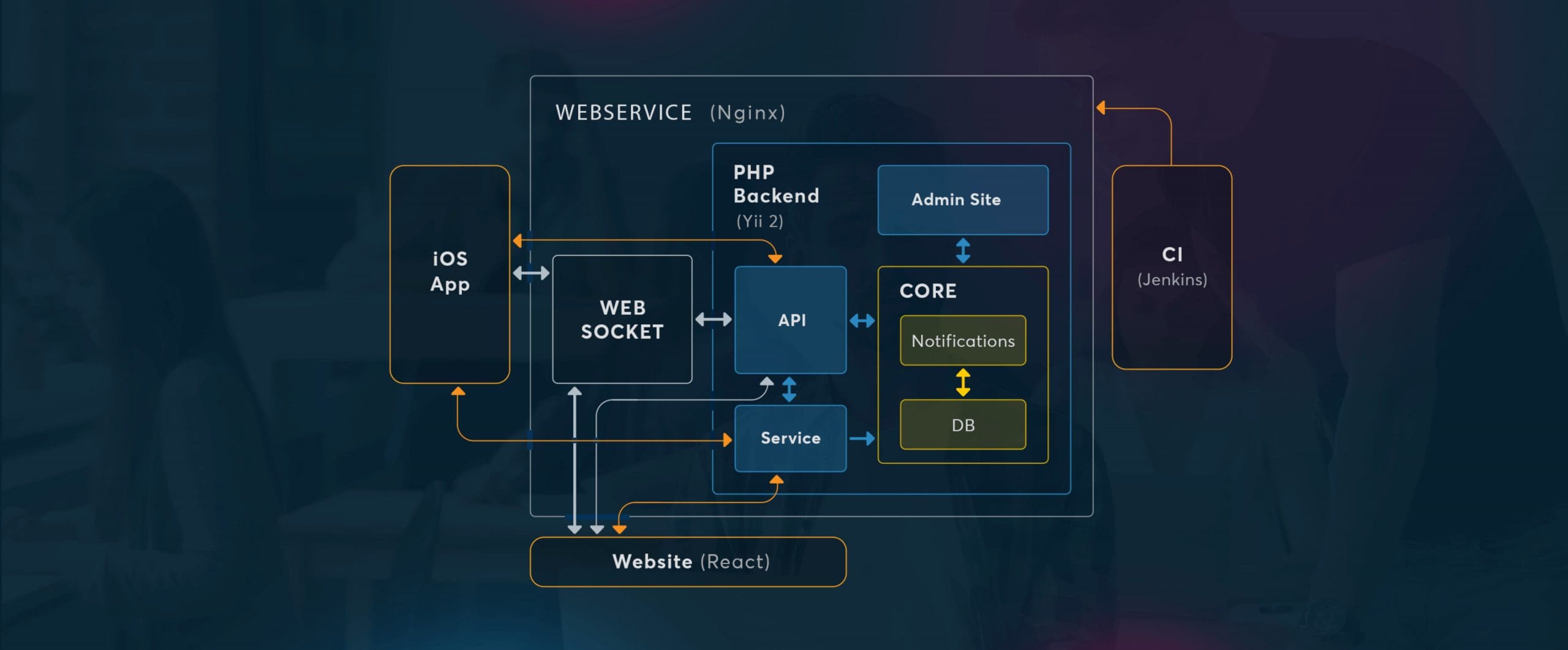 Decrease server load and optimize application performance