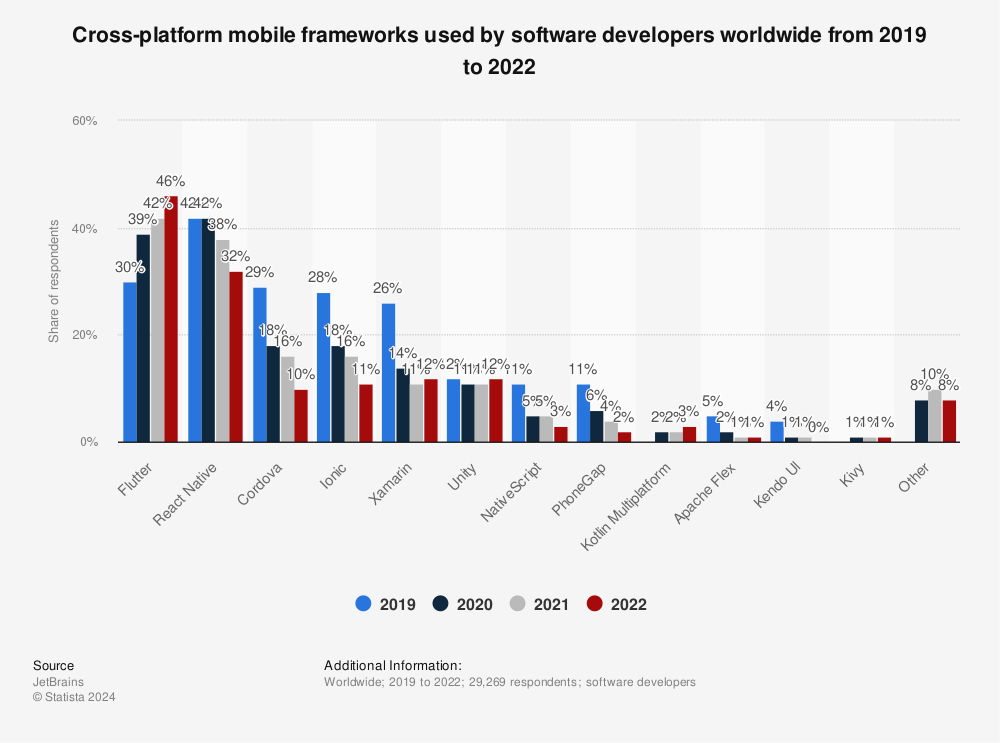 Statistic: Cross-platform mobile frameworks used by software developers worldwide from 2019 to 2021 | Statista