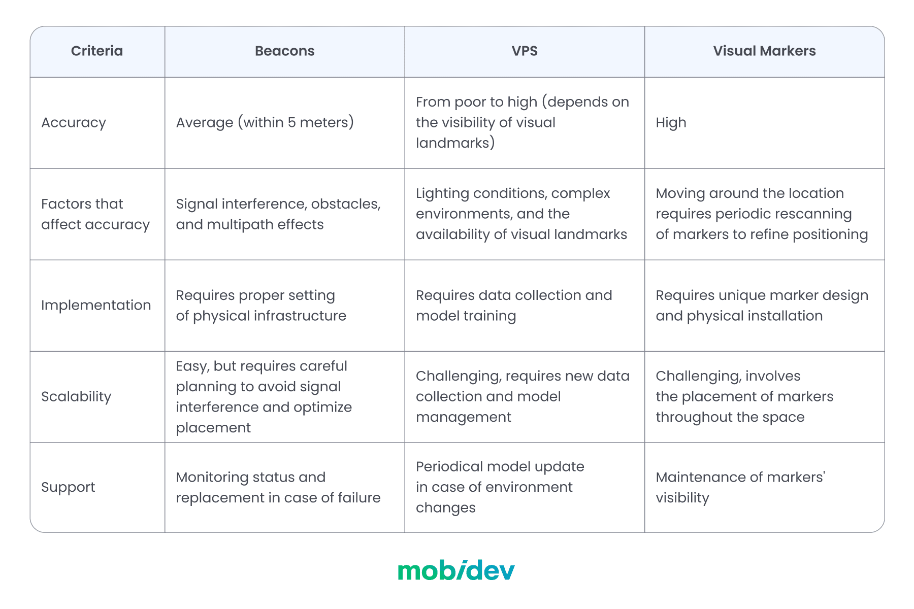 A brief comparison of indoor positioning technologies