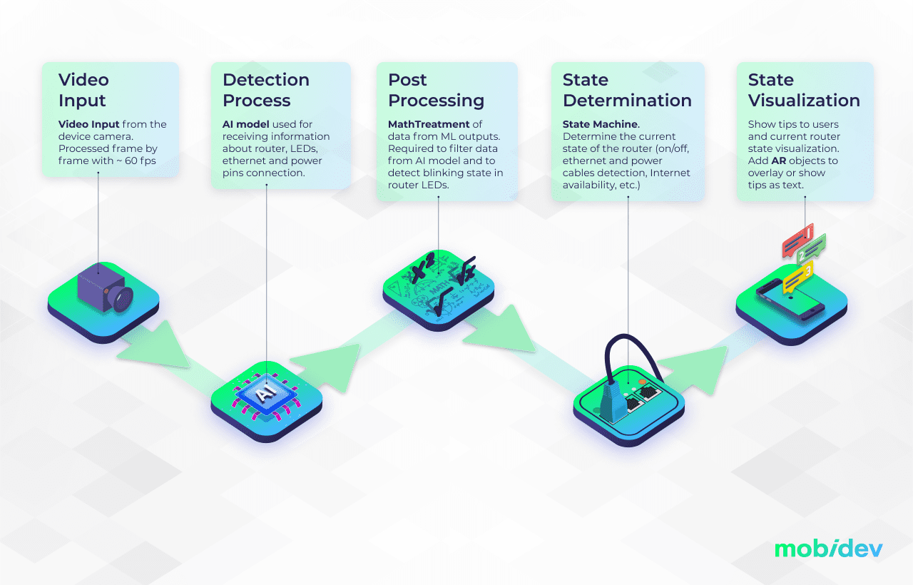 How AR router diagnostics works