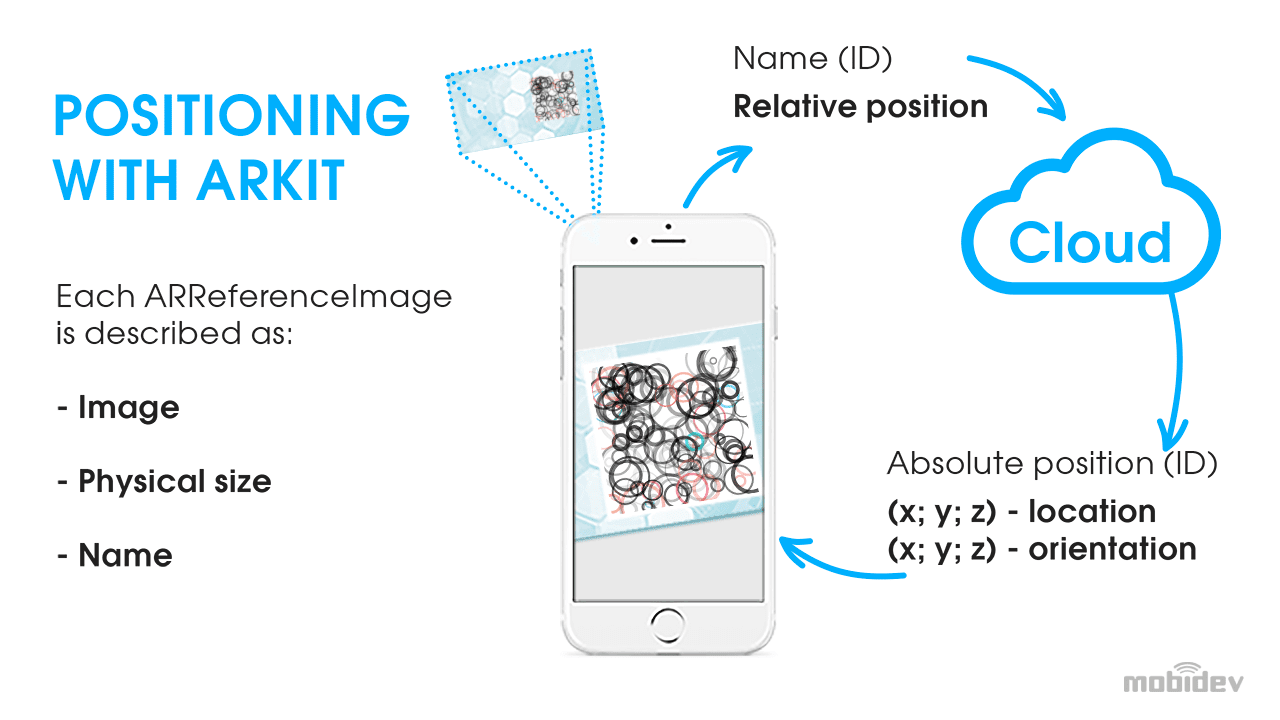 Visual markers for AR indoor navigation