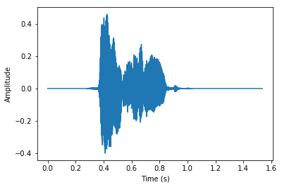 Audio signal representation