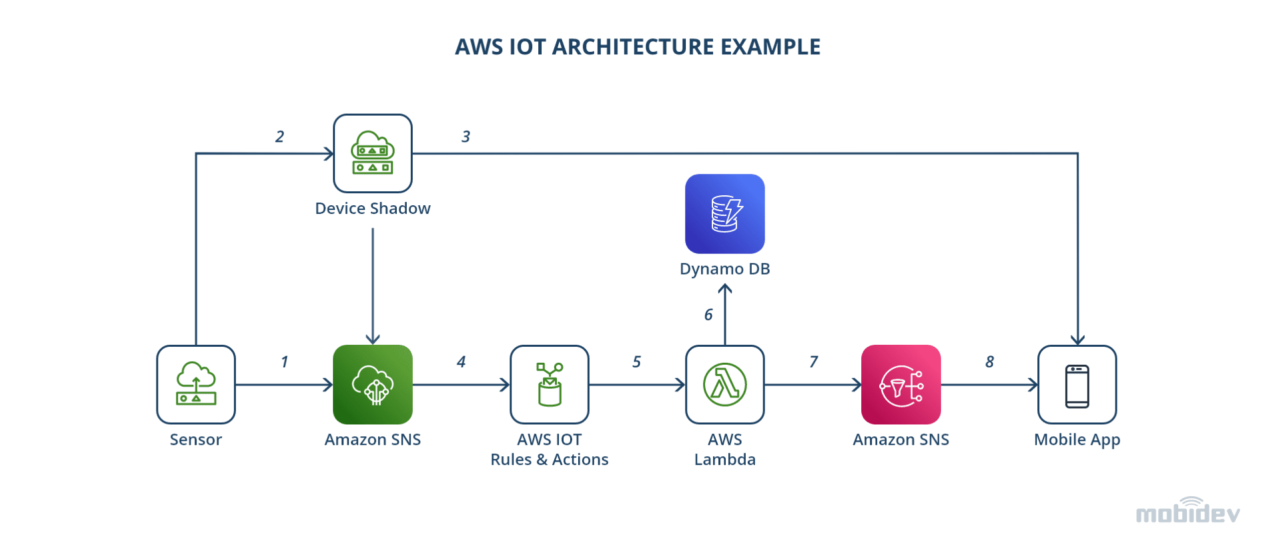 AWS IoT Architecture example@4x