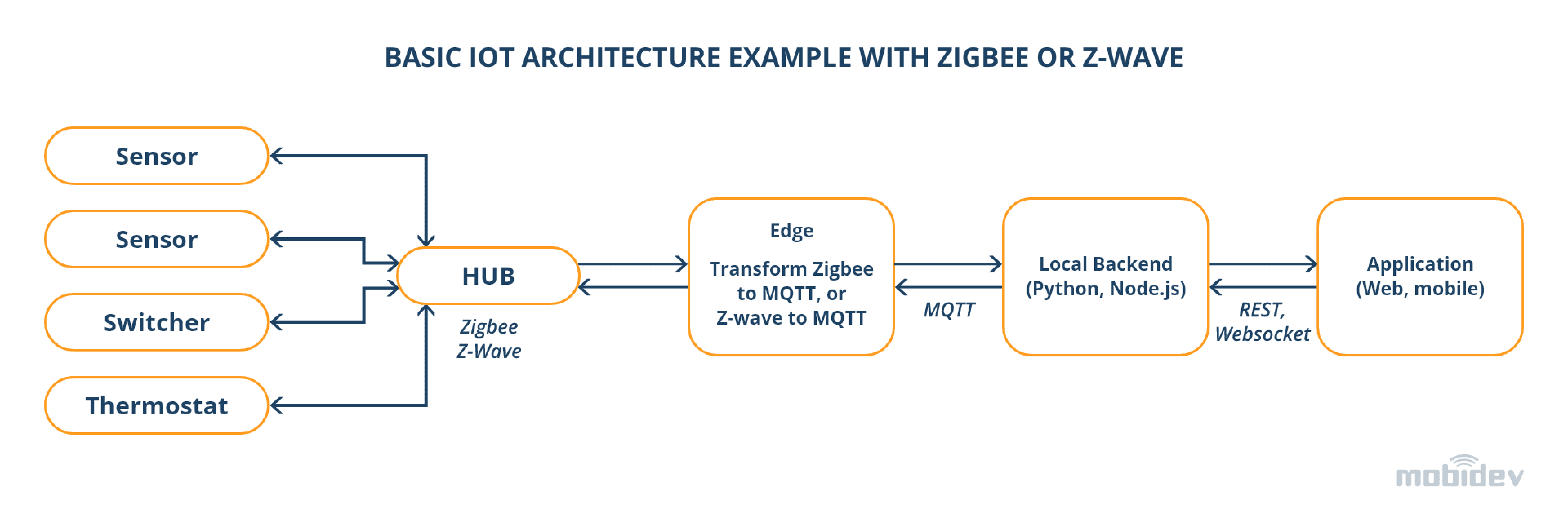 Basic IoT Architecture Example With Zigbee or Z-Wave