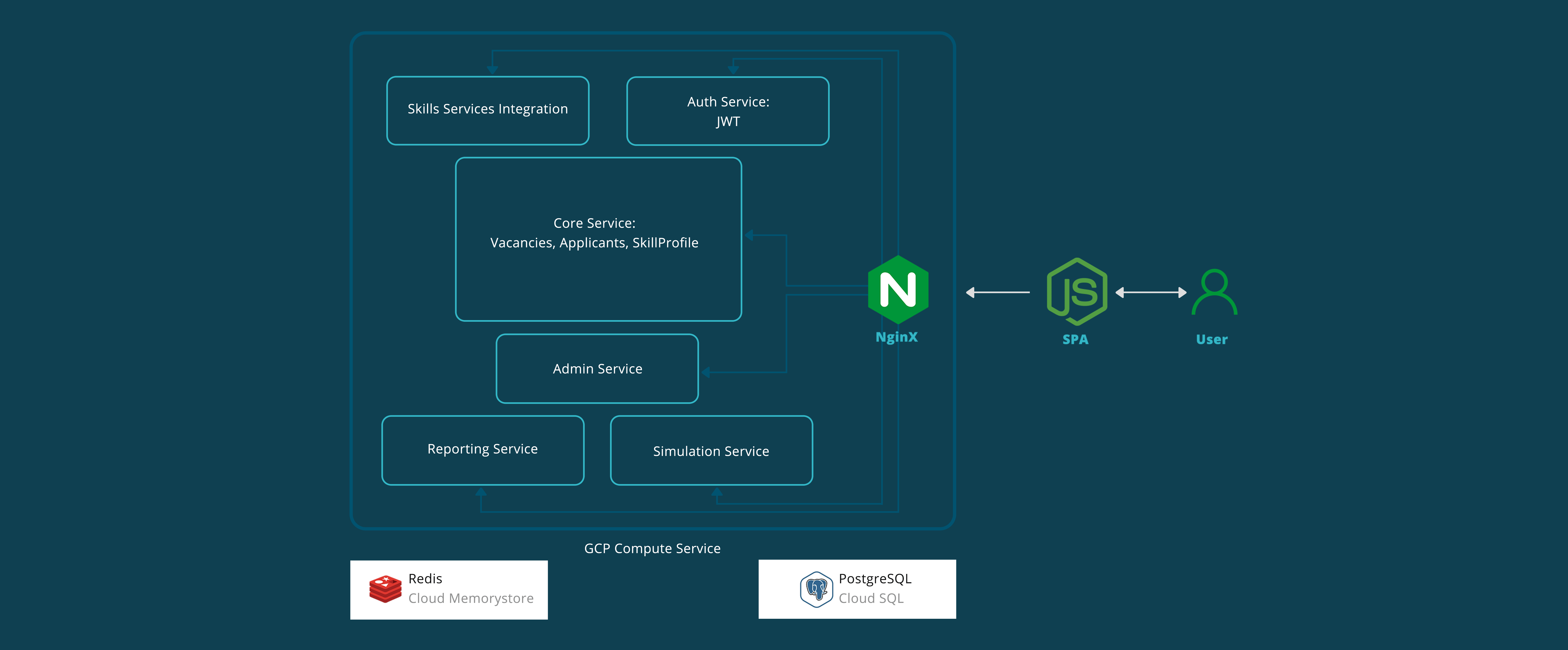 Applying microservice architecture allowed the client to provide separate modules as stand alone services