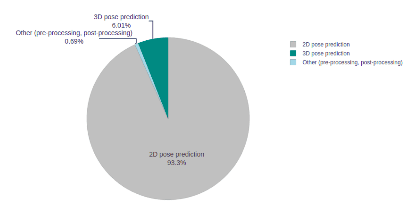 BlazePose 2D + 3D-pose-baseline performance in percents