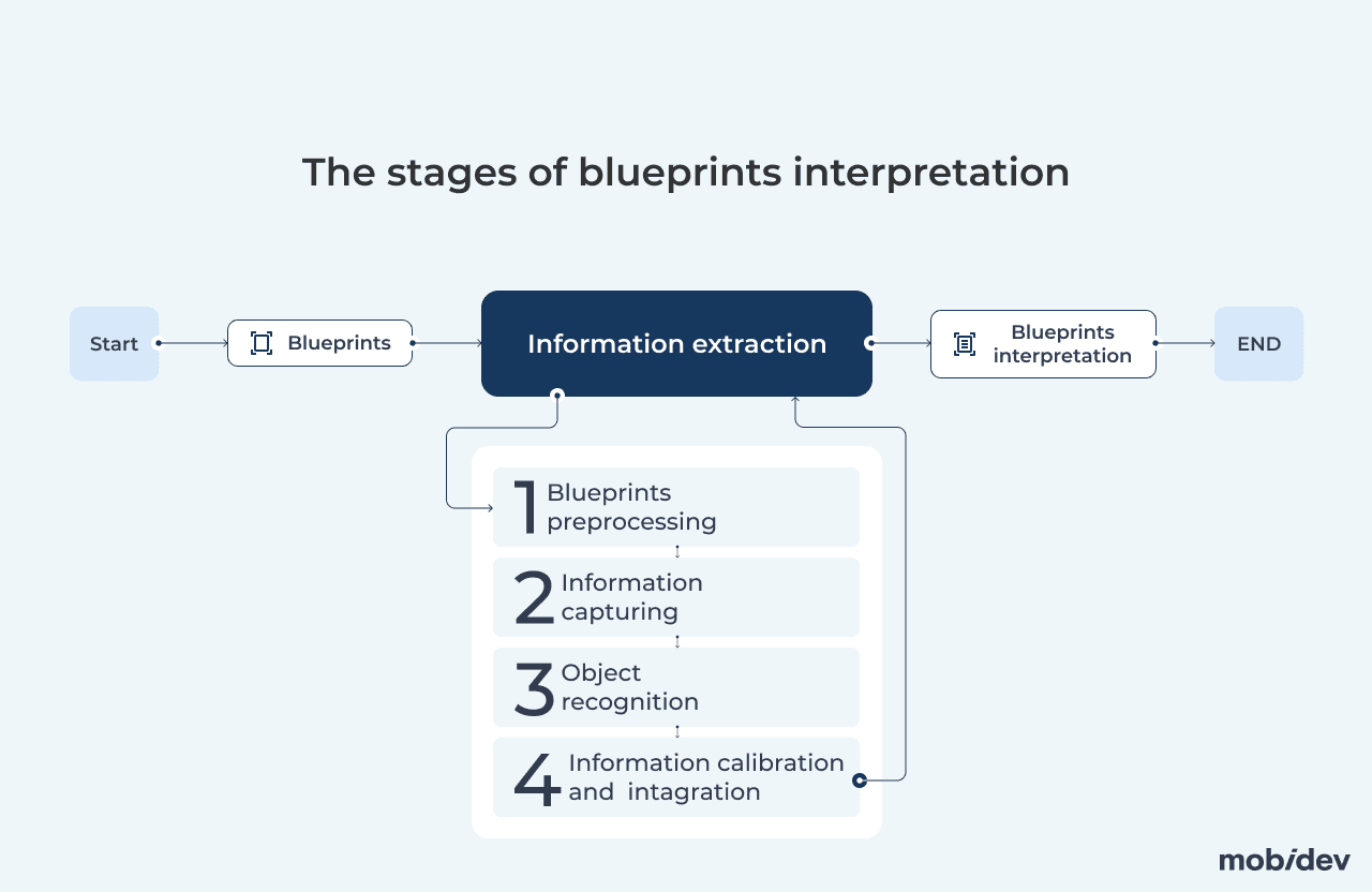 Example of a custom ML model for blueprints interpretation