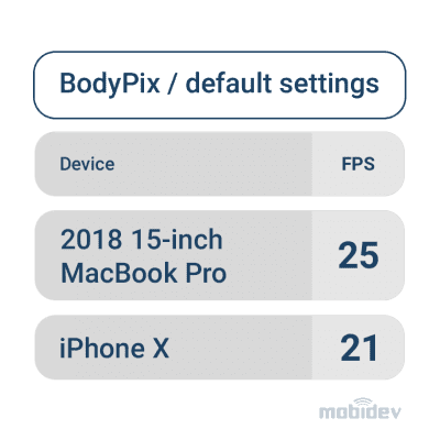 FPS performance of Bodypix on different devices