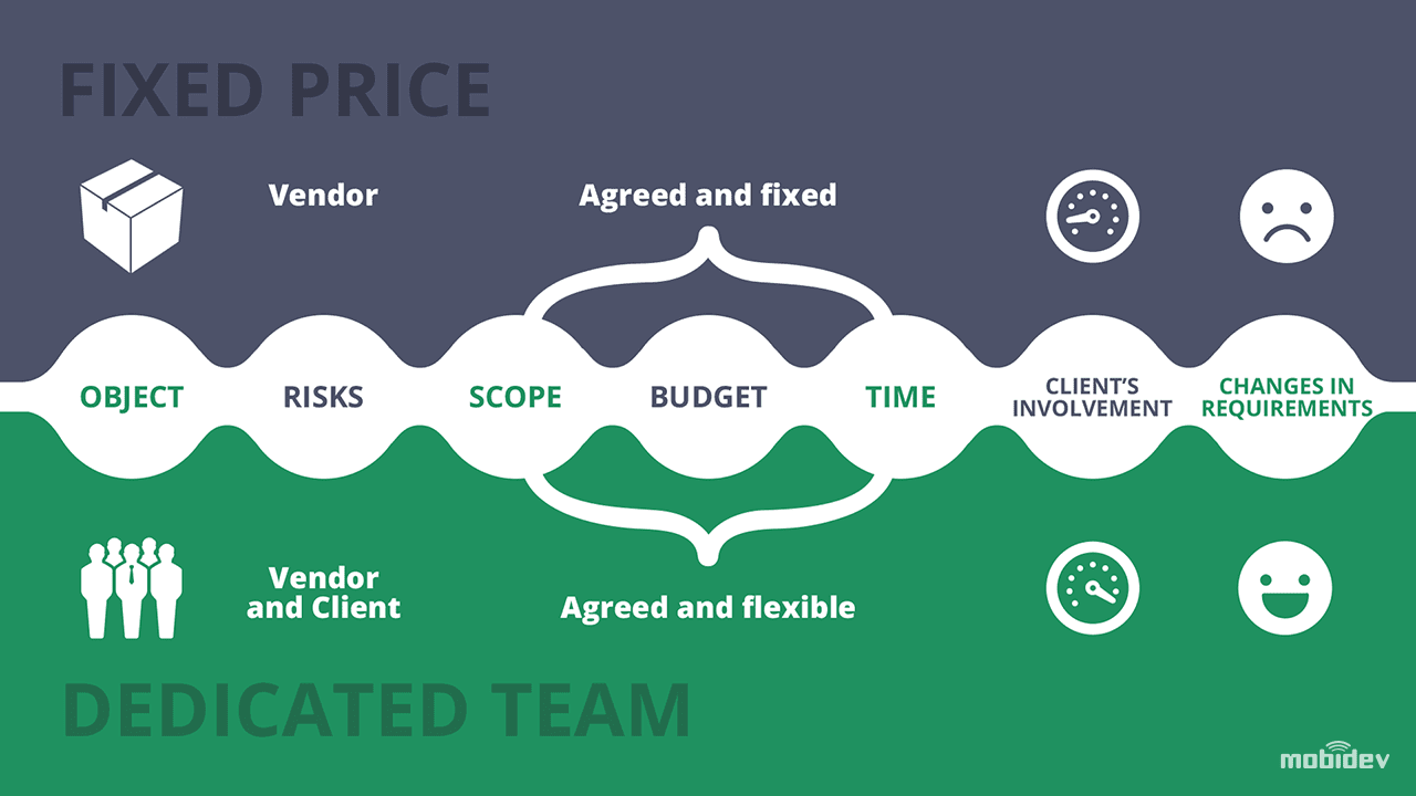 Dedicated Team vs. Fixed Price: Comparison