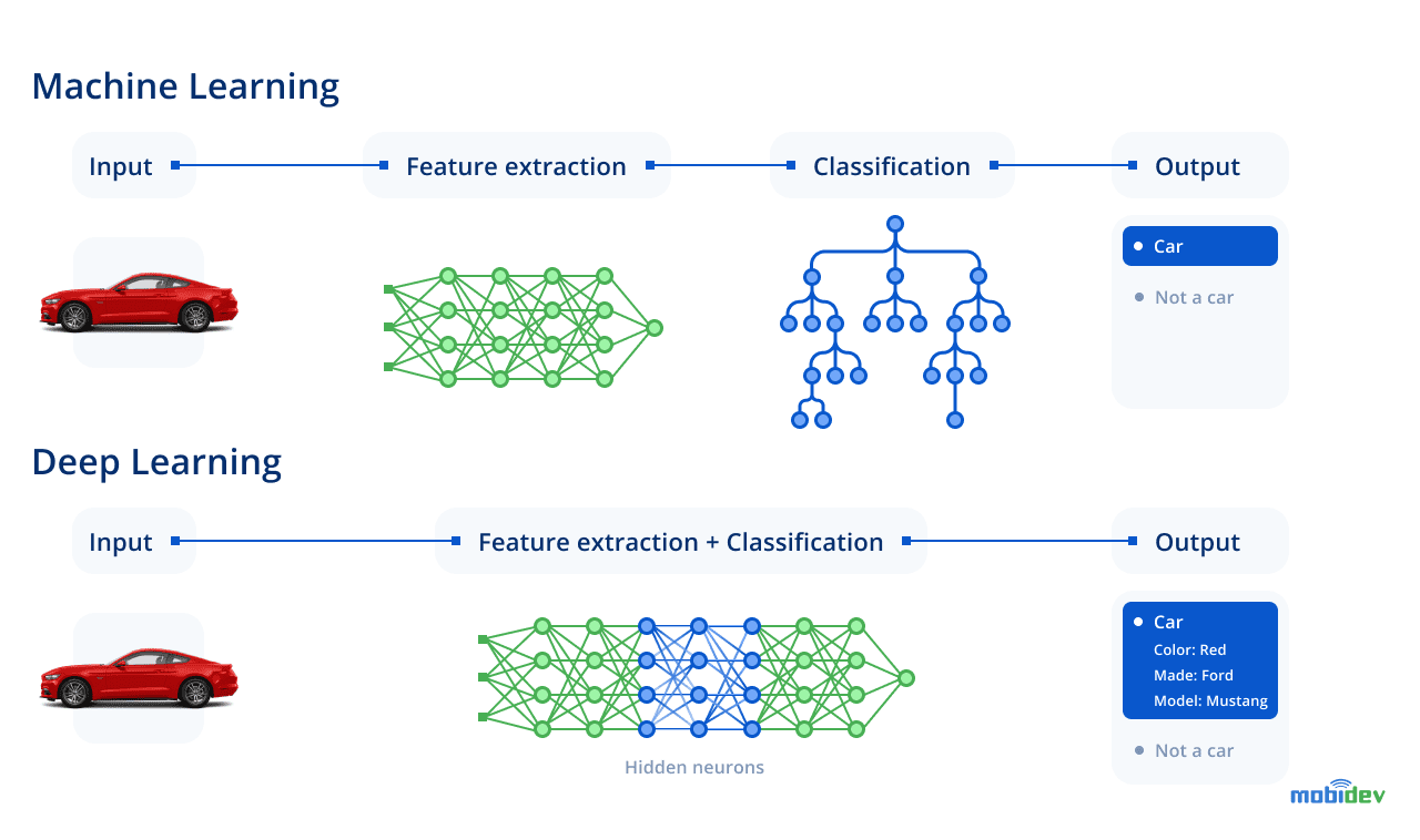 Deep Learning