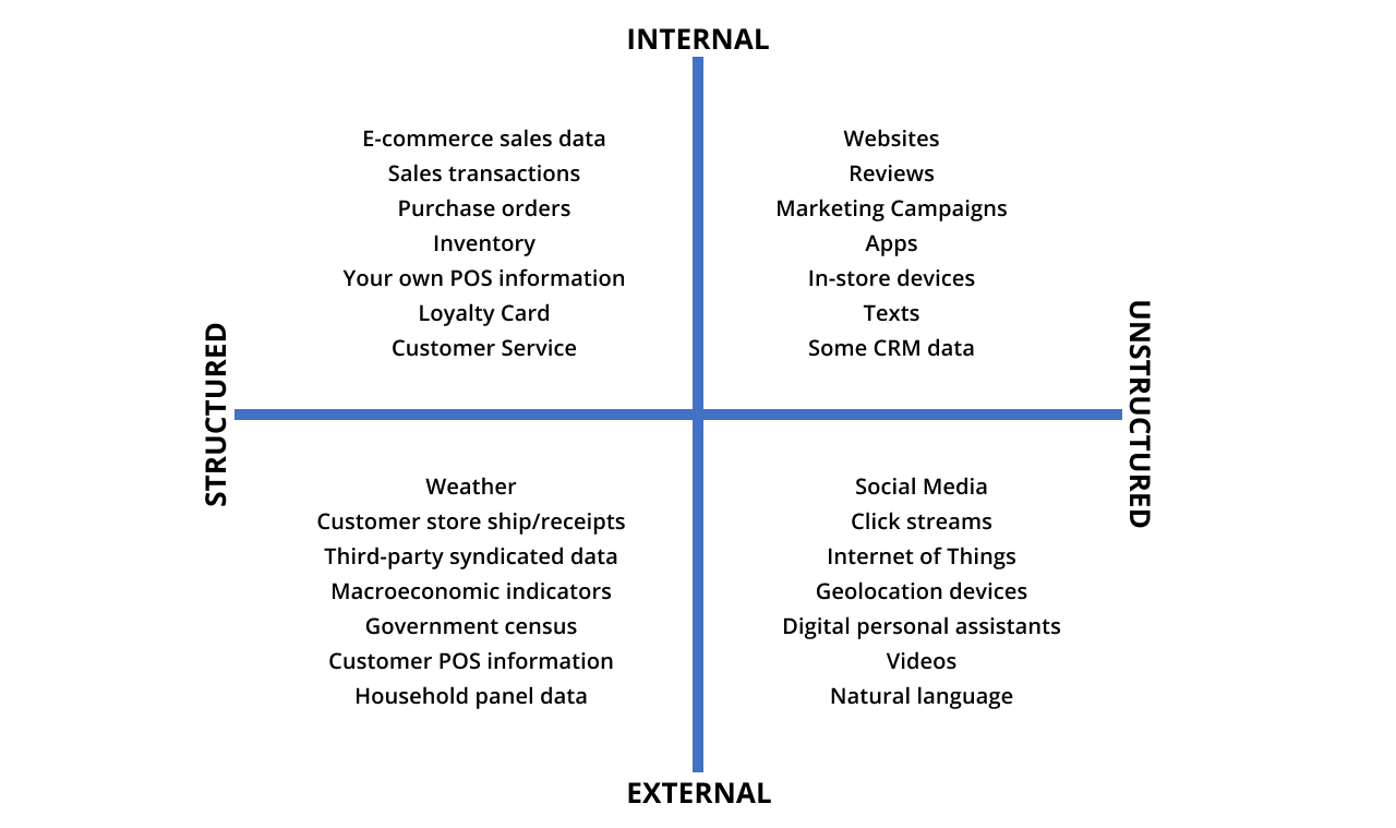 Data sources for building demand forecasting models