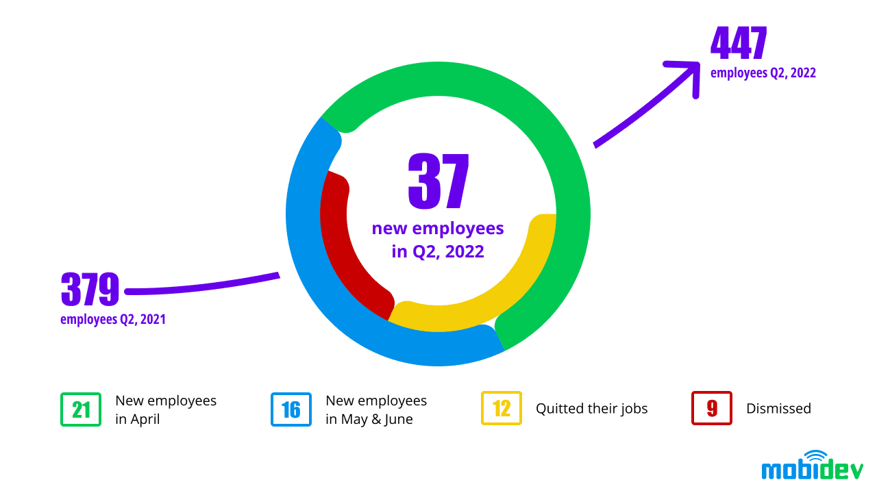 MobiDev shares Q2/2022 Сompany Report