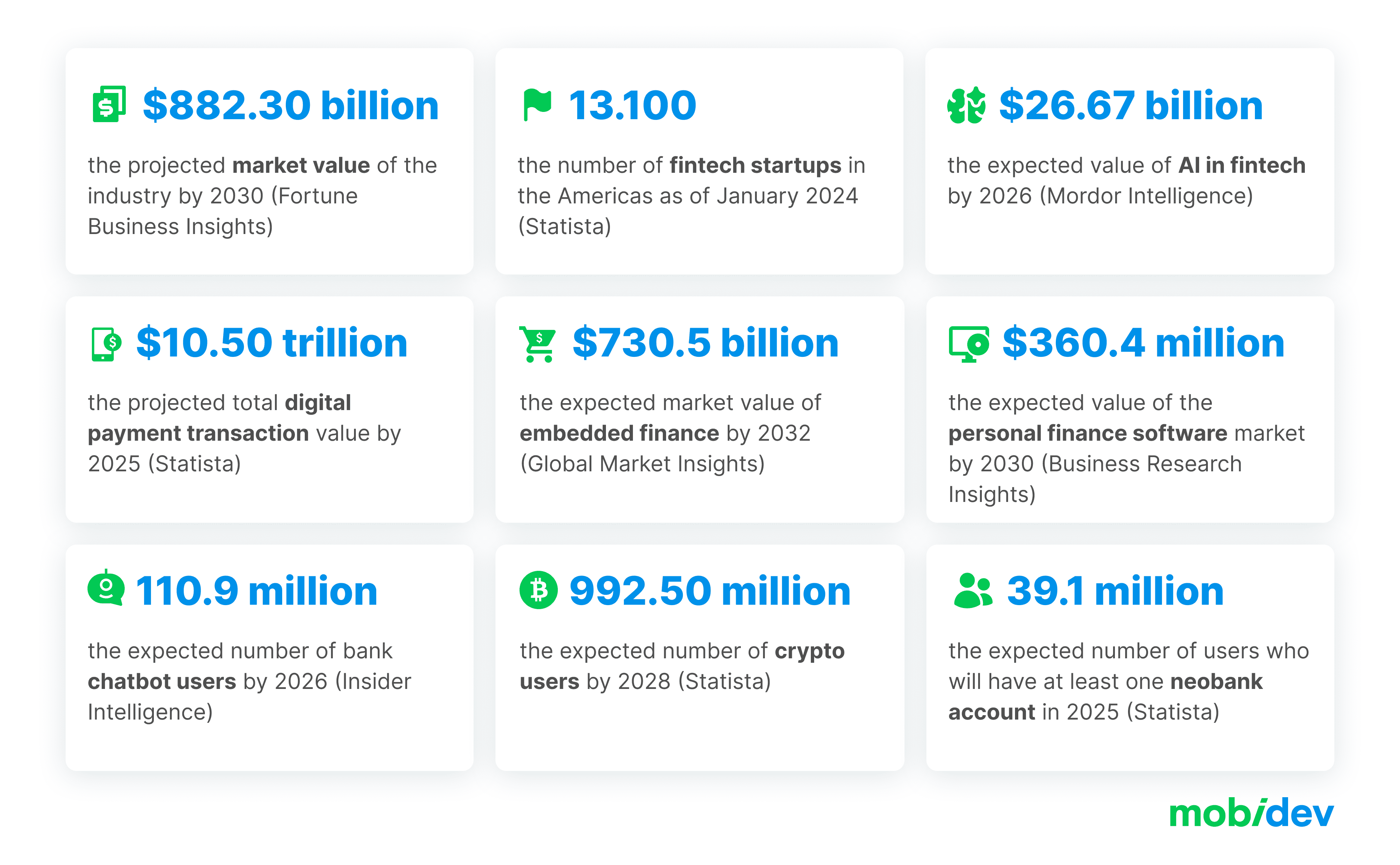 Fintech Market Statistics