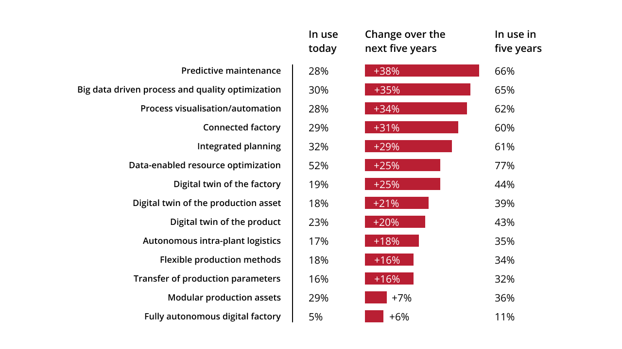 Predicting the future of ML technologies in the manufacturing industry