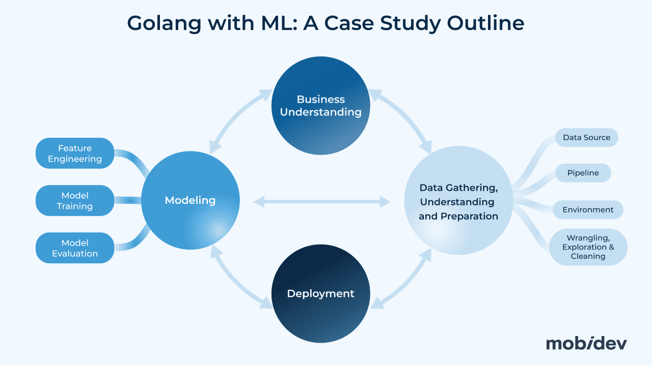 Golang with ML: A Case Study Outline