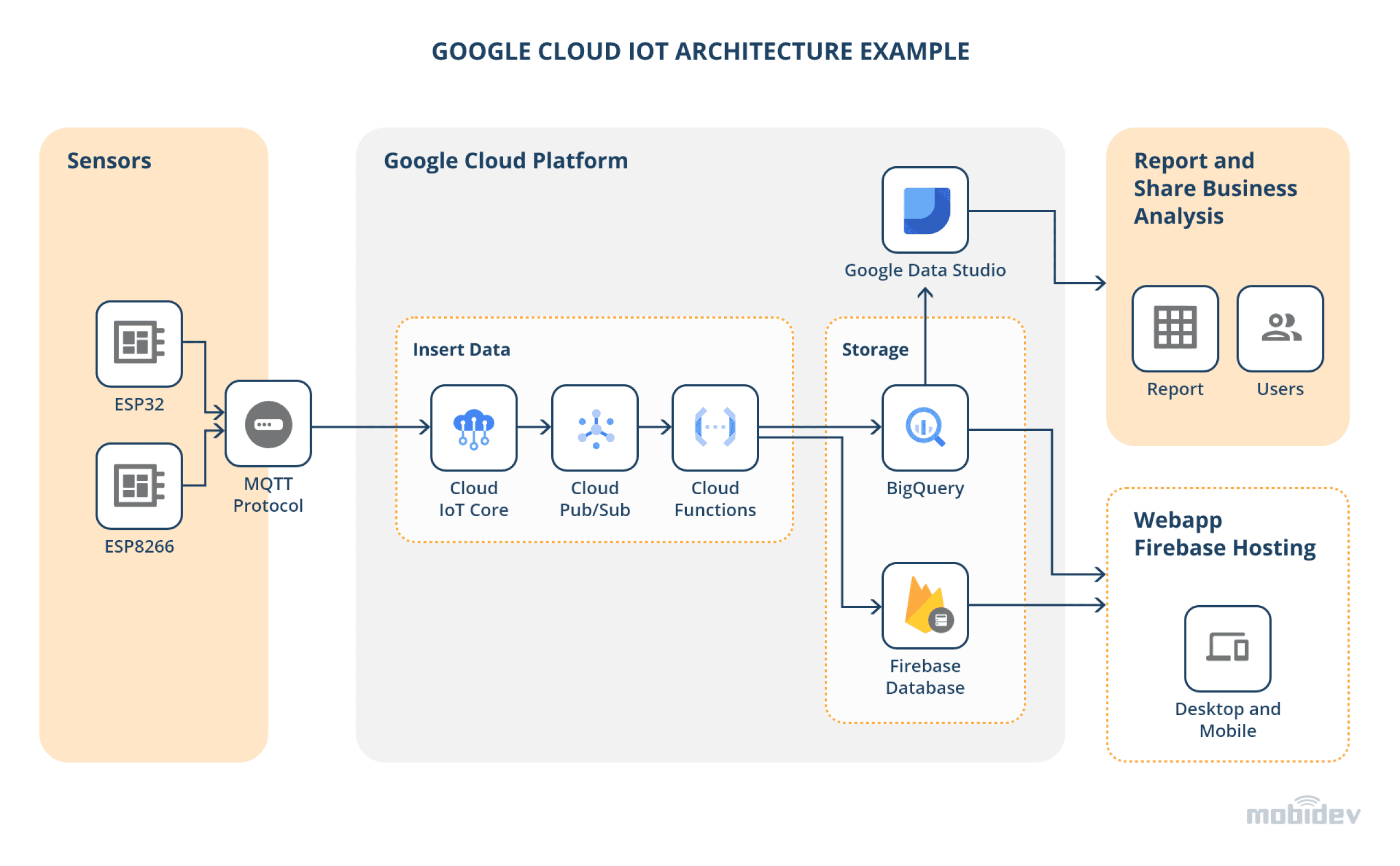 Google Cloud IoT Architecture example@4x