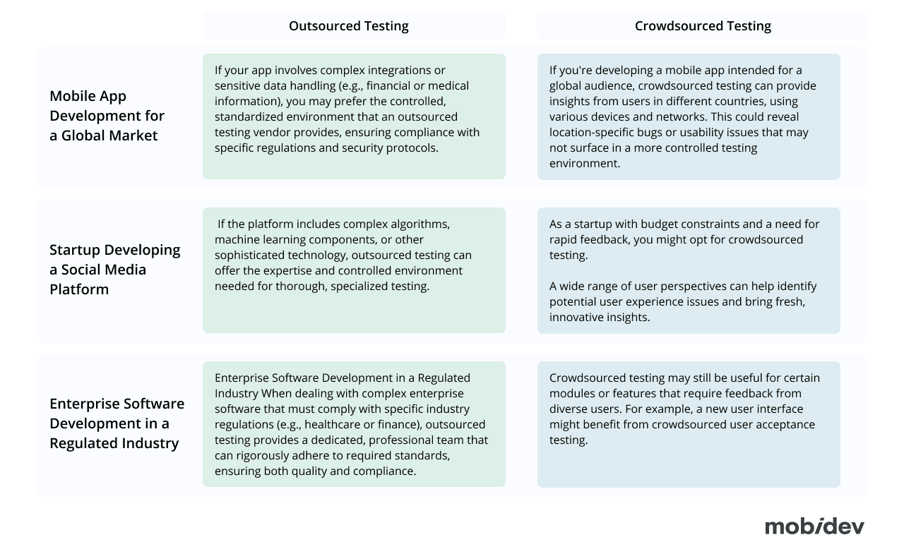 How Crowdsourced and Outsourced Testing Work for Different Examples