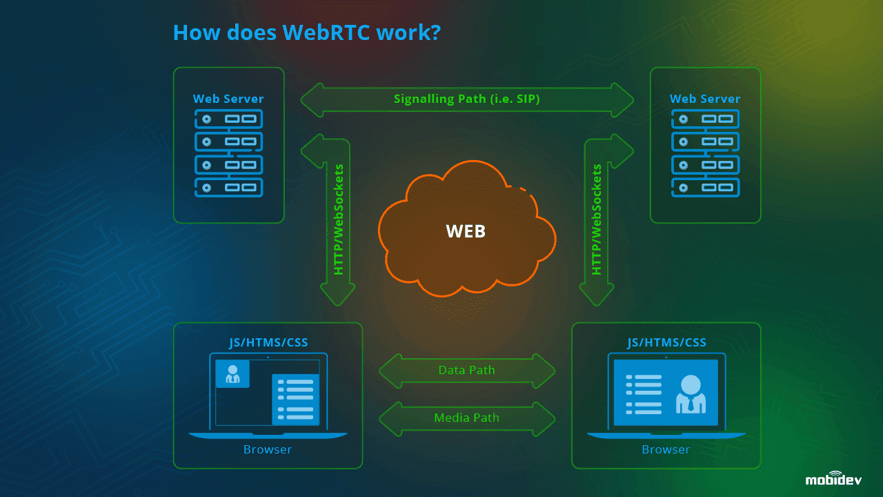 How does WebRTC work