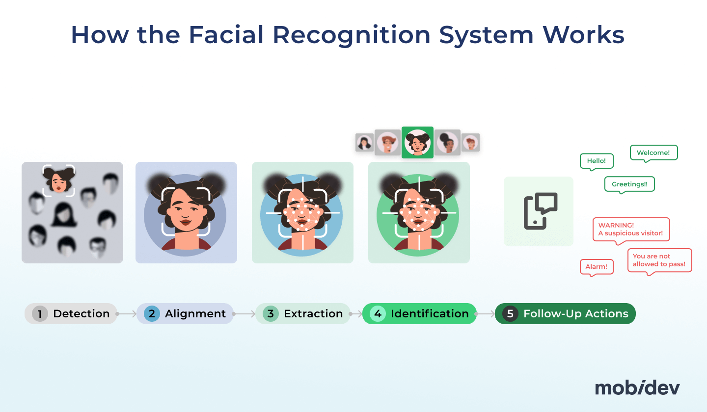 Facial Recognition System Workflow