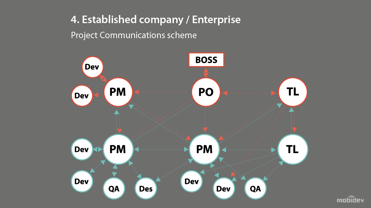 Project Communication Scheme