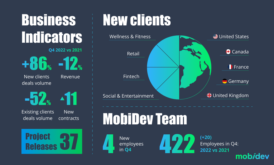 MOBIDEV Q4 / 2022 СOMPANY REPORT