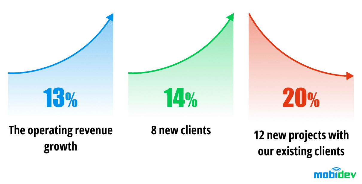 Key Business Indicators Q1 2022