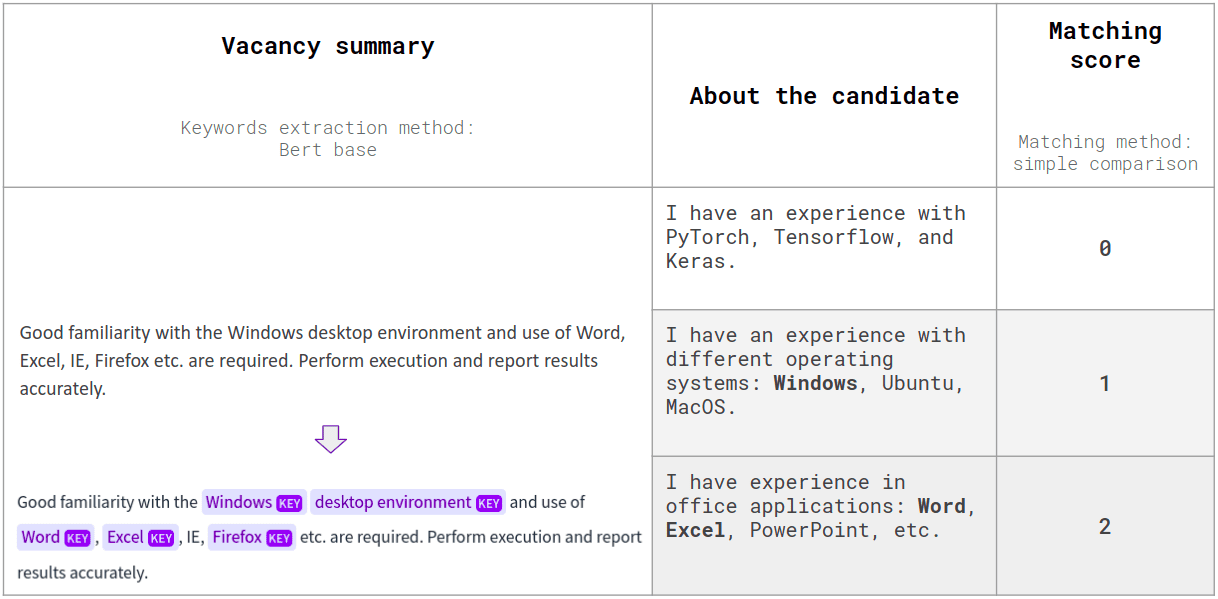 Keyword extraction output