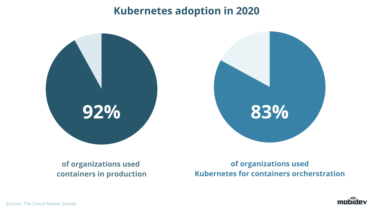 Kubernetes adoption in 2020