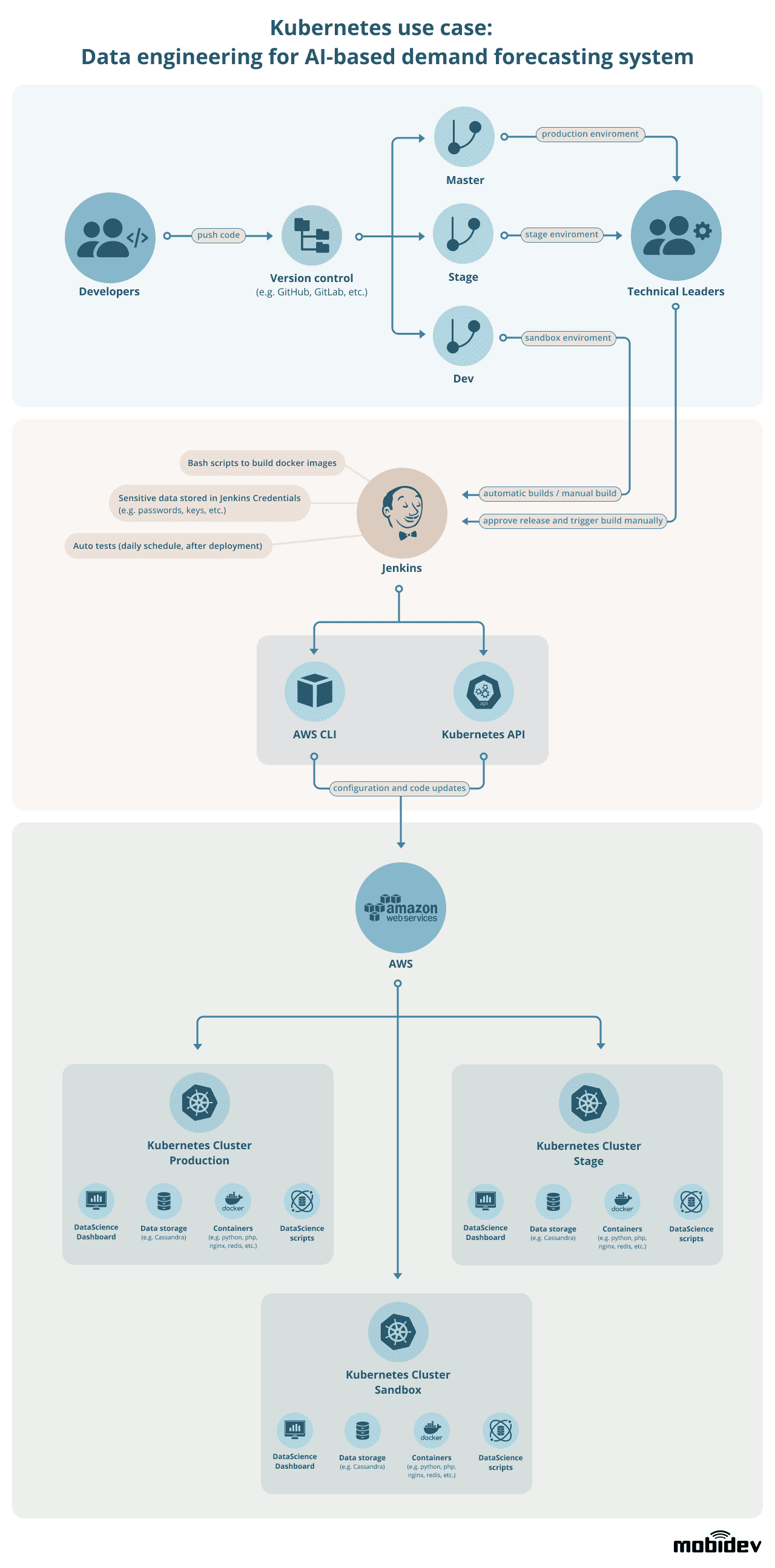 Kubernetes case study