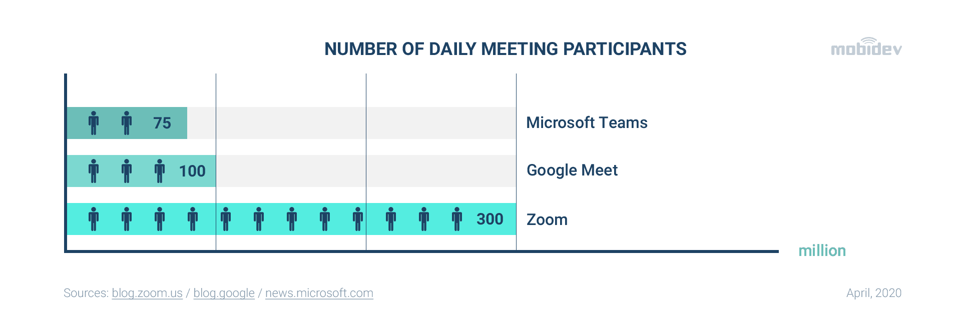 Daily users (Zoom, Google Meet, Microsoft Teams)